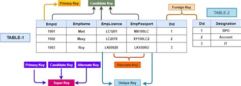 Index Keys Sql