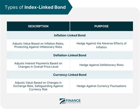 Index Linked Example