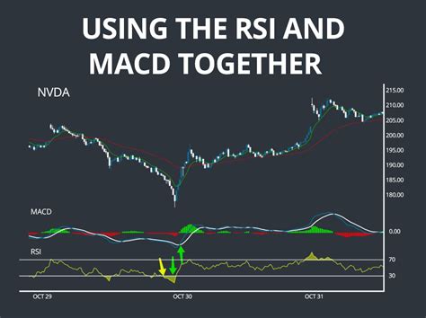index macd