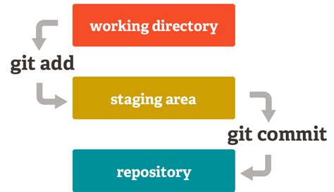 Index Meaning Git