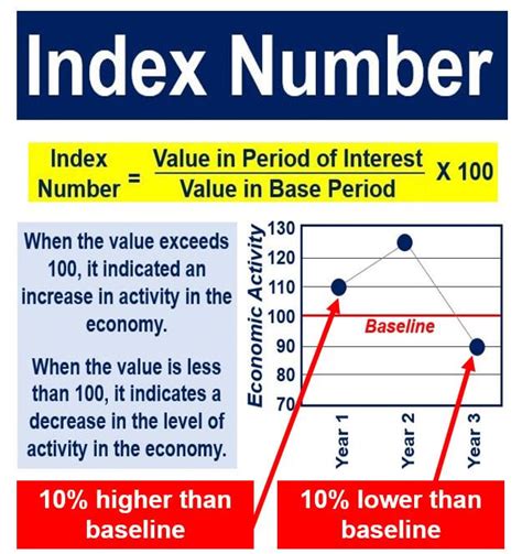 Index Number Example In Finance