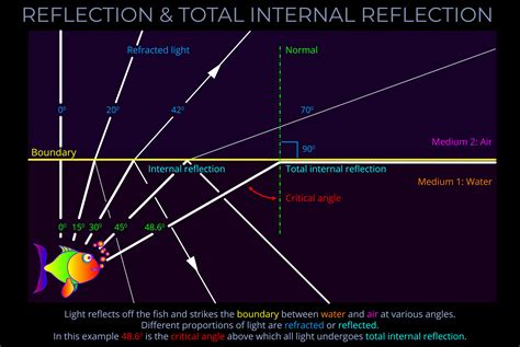 Index Of Refraction For Total Internal Reflection