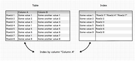 Index Postgresql Example