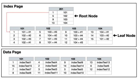 Index Rdbms Example