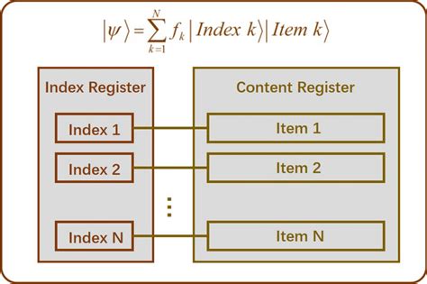 Index Register Example