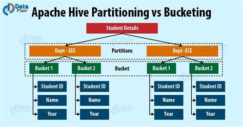 Index Vs Partition Hive