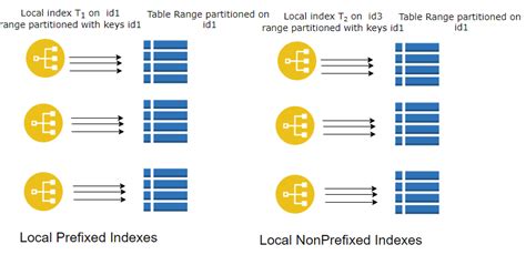 Index Vs Partition In Oracle