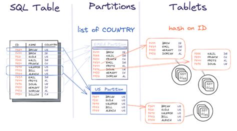 Index Vs Partition Sql