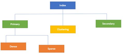 Indexes Database Examples