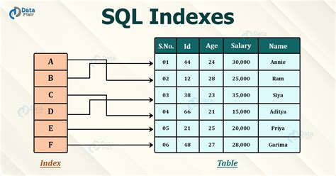 indexes in sql