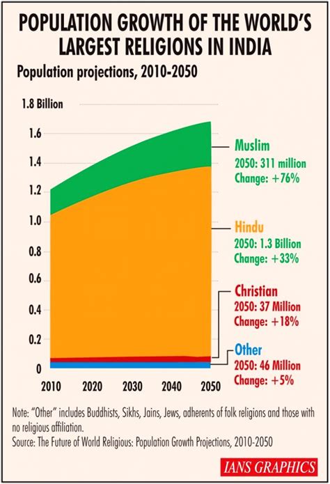 india's religion percentage 2023