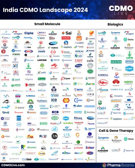 India Cdmo Companies