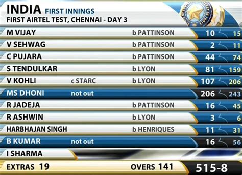 india cricket team scorecard today