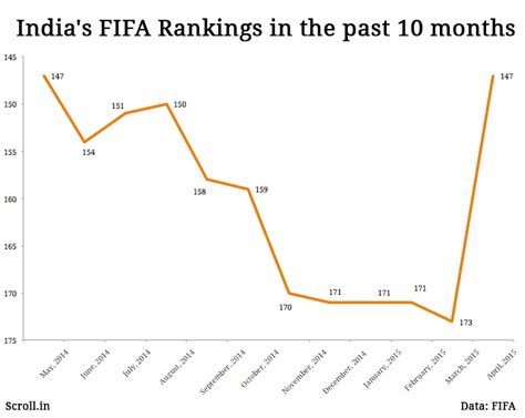 india fifa ranking graph