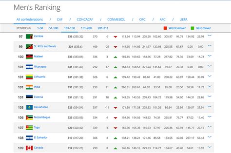 india fifa ranking list