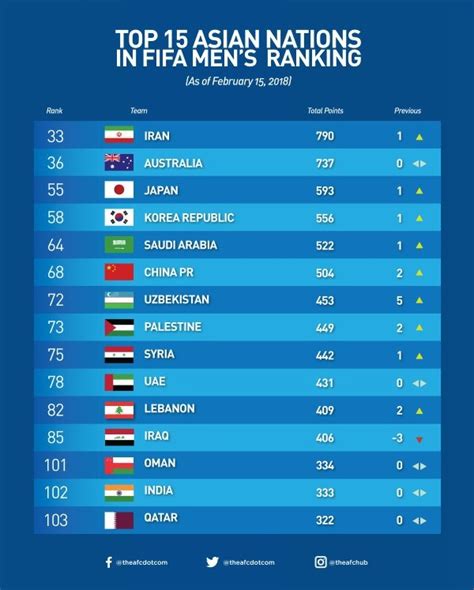 india football ranking fifa world cup