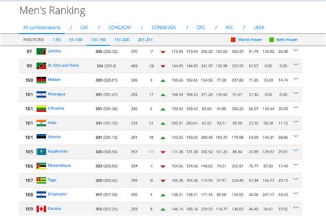 india football team ranking 2022