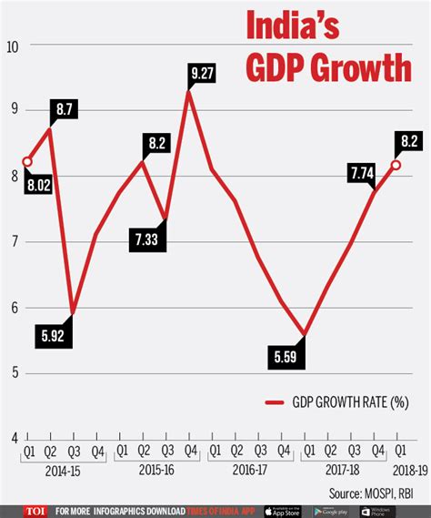 india gdp growth fy 23