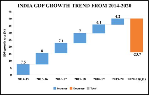 india gdp growth prediction