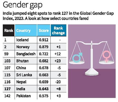 india gender gap