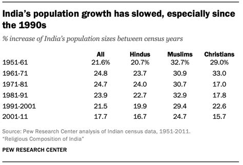 india hindu muslim population 2022