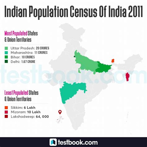 india population 2020 census