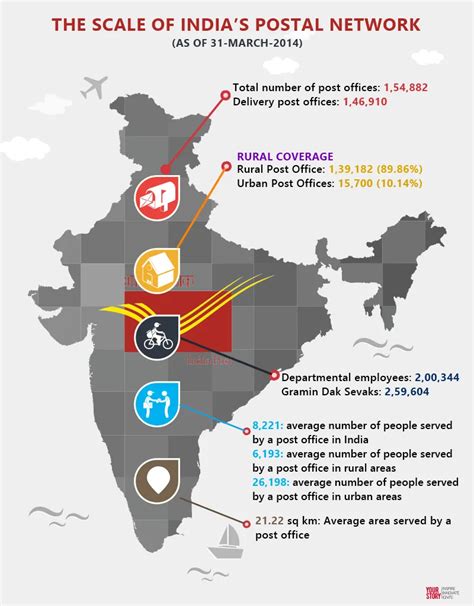 india post e commerce logistics