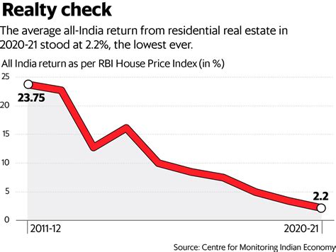 india real estate returns