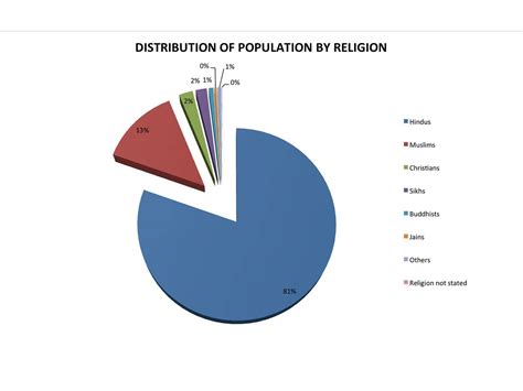india religion percentage 2021