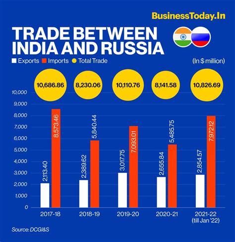 india russia trade