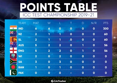 india test championship points table