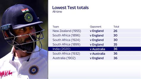india test match lowest score