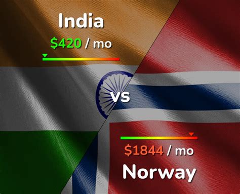 india to norway trip cost