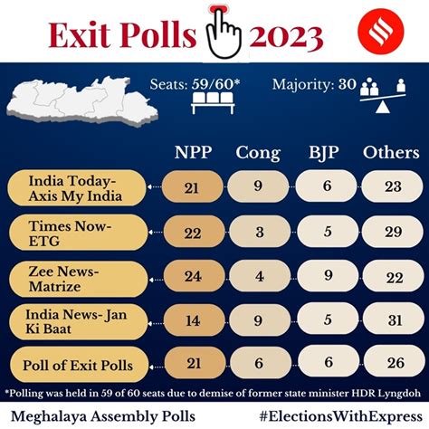 india today axis exit poll 2023