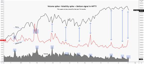 india vix and nifty chart