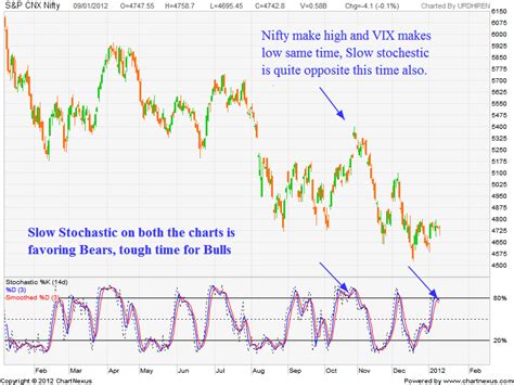 india vix vs nifty chart