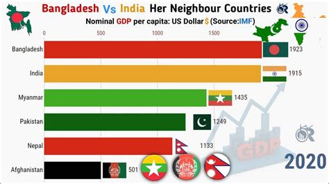 india vs bangladesh gdp
