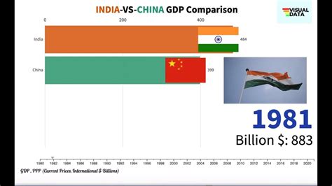 india vs china score
