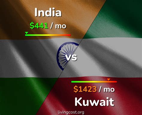 india vs kuwait living expenses