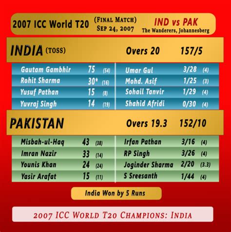 india vs pakistan 2007 world cup scorecard