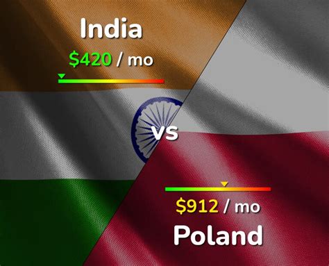 india vs poland currency