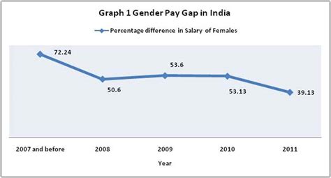 india wage gap