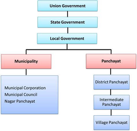 Organization Chart Ministry of Electronics and Information Technology