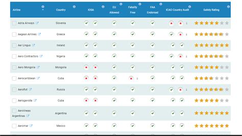 indian airlines safety rating