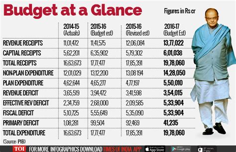 indian budget 2016 economic times