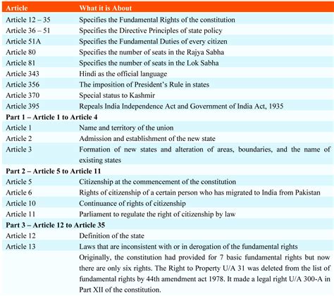 indian constitution articles 2024