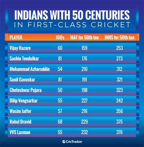 indian cricket player stats