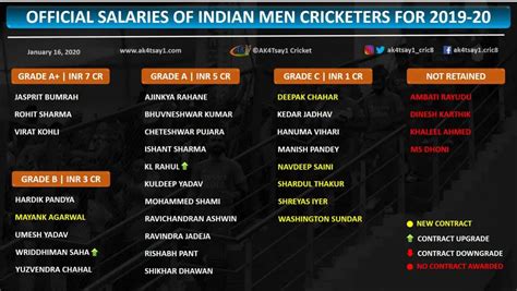 indian cricket players grade list 2022