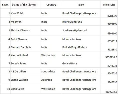 indian cricket players salary list 2017