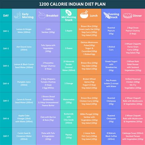 Indian Diet Plan